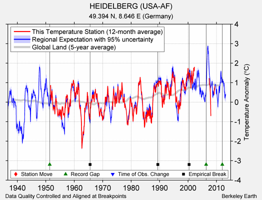 HEIDELBERG (USA-AF) comparison to regional expectation