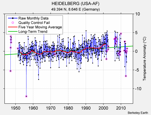 HEIDELBERG (USA-AF) Raw Mean Temperature