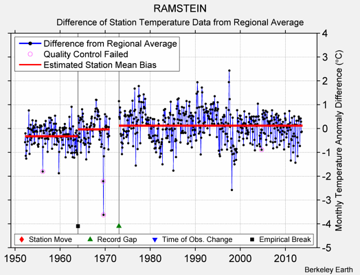 RAMSTEIN difference from regional expectation