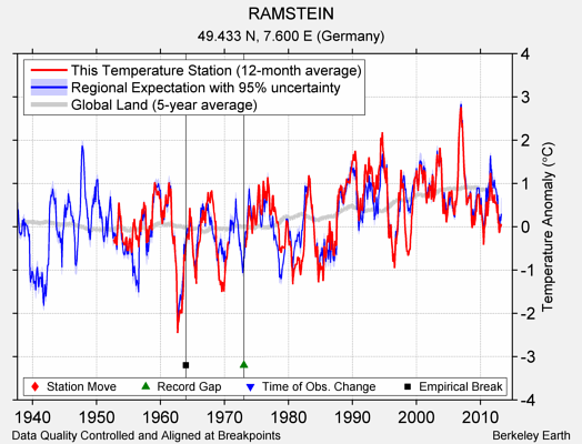 RAMSTEIN comparison to regional expectation