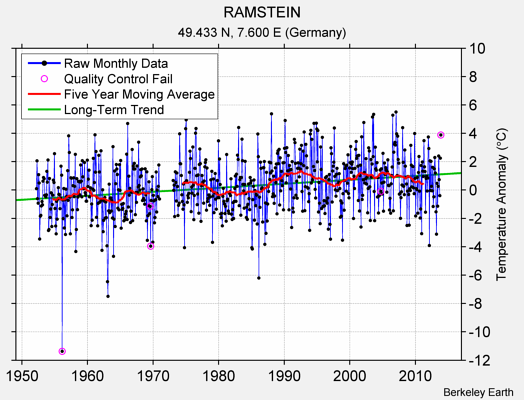 RAMSTEIN Raw Mean Temperature