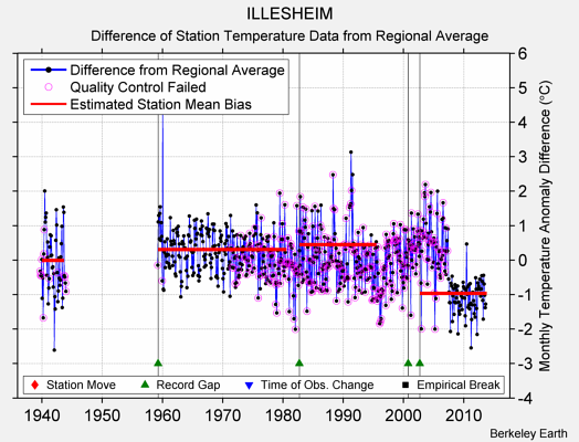 ILLESHEIM difference from regional expectation