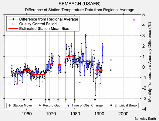 SEMBACH (USAFB) difference from regional expectation