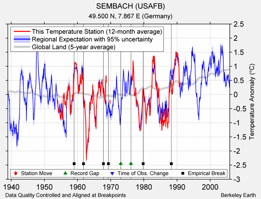 SEMBACH (USAFB) comparison to regional expectation