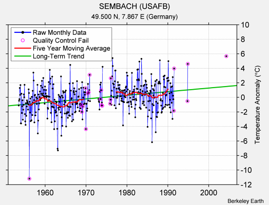 SEMBACH (USAFB) Raw Mean Temperature