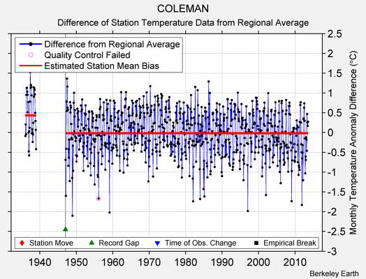 COLEMAN difference from regional expectation