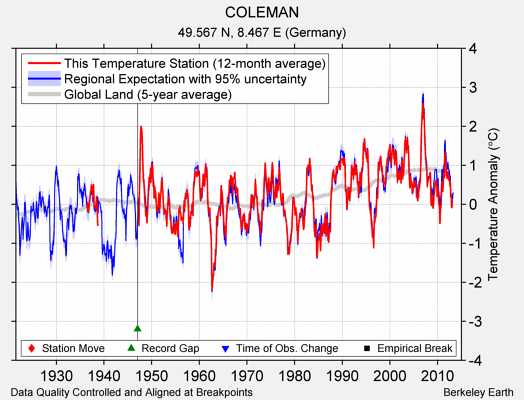 COLEMAN comparison to regional expectation