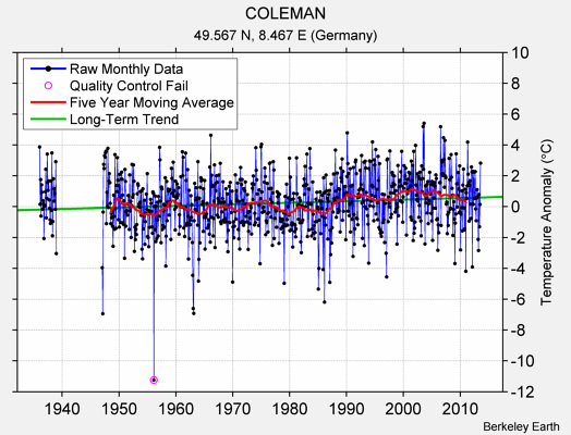 COLEMAN Raw Mean Temperature