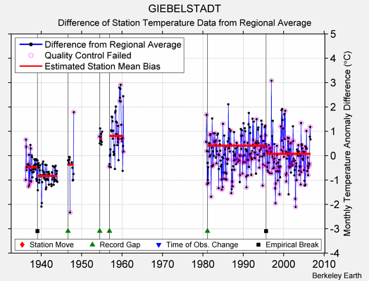 GIEBELSTADT difference from regional expectation