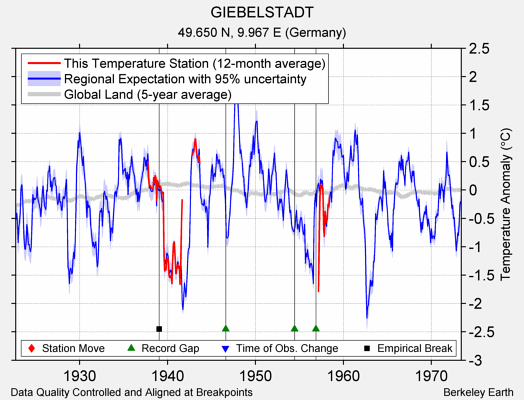 GIEBELSTADT comparison to regional expectation