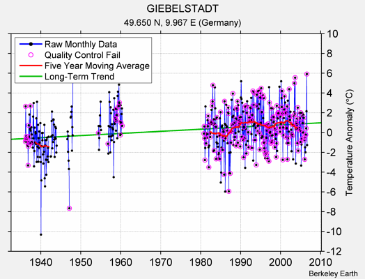 GIEBELSTADT Raw Mean Temperature