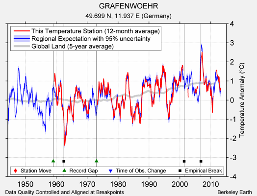 GRAFENWOEHR comparison to regional expectation