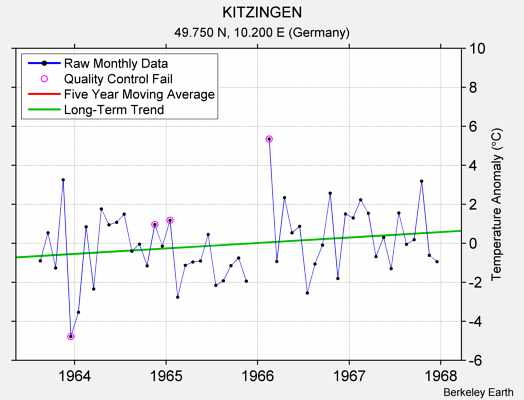 KITZINGEN Raw Mean Temperature