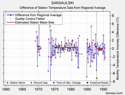 SAKSAULSKI difference from regional expectation