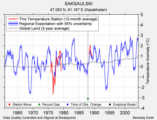 SAKSAULSKI comparison to regional expectation