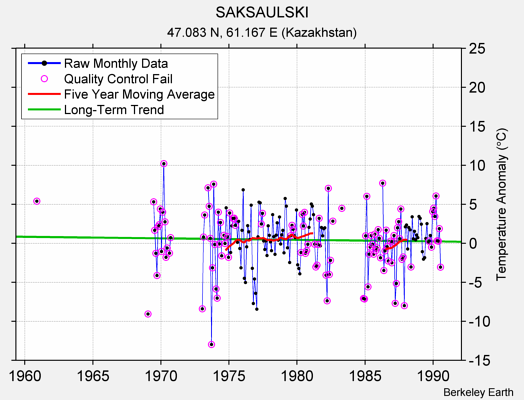 SAKSAULSKI Raw Mean Temperature