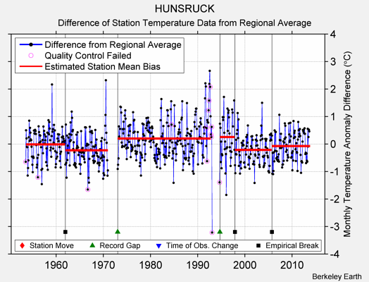 HUNSRUCK difference from regional expectation