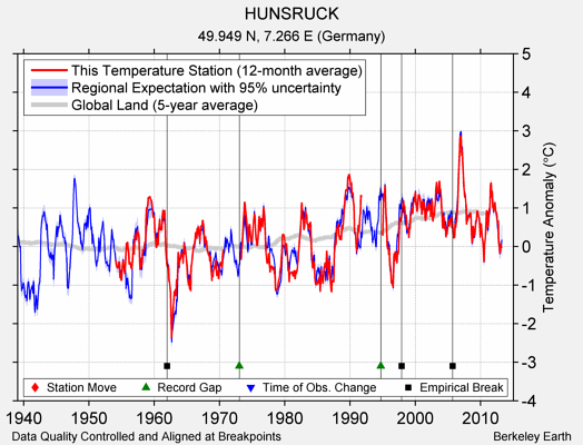 HUNSRUCK comparison to regional expectation