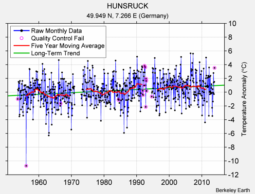 HUNSRUCK Raw Mean Temperature