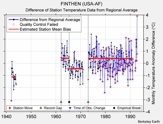 FINTHEN (USA-AF) difference from regional expectation