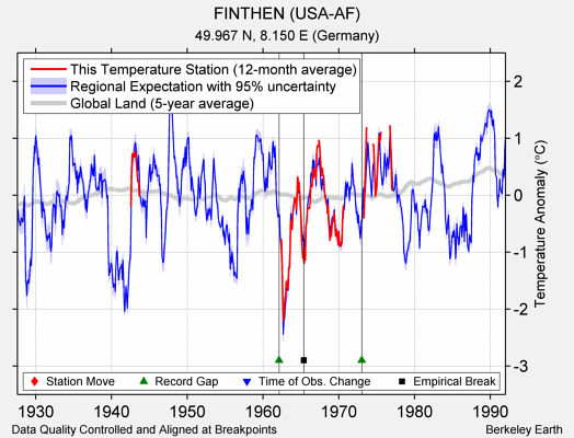 FINTHEN (USA-AF) comparison to regional expectation