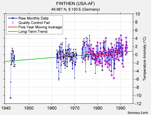 FINTHEN (USA-AF) Raw Mean Temperature