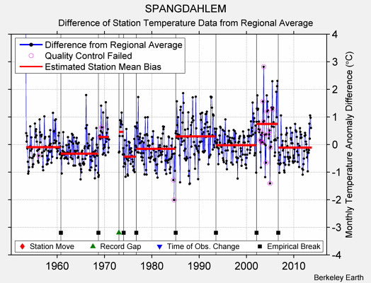 SPANGDAHLEM difference from regional expectation