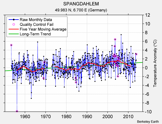 SPANGDAHLEM Raw Mean Temperature