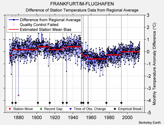 FRANKFURT/M-FLUGHAFEN difference from regional expectation