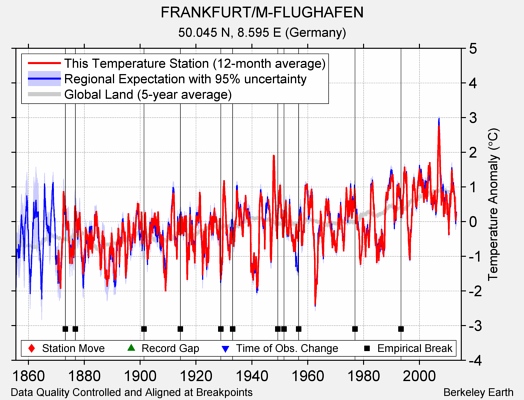 FRANKFURT/M-FLUGHAFEN comparison to regional expectation