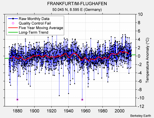 FRANKFURT/M-FLUGHAFEN Raw Mean Temperature