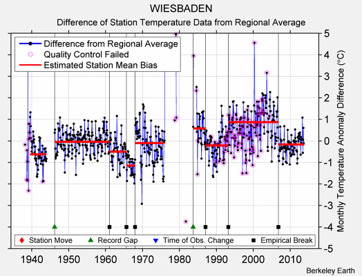 WIESBADEN difference from regional expectation