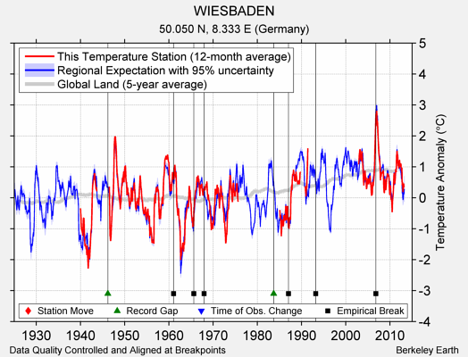 WIESBADEN comparison to regional expectation