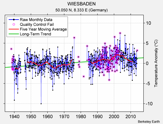 WIESBADEN Raw Mean Temperature