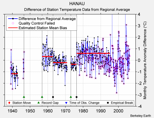 HANAU difference from regional expectation