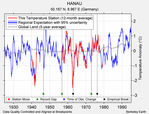 HANAU comparison to regional expectation