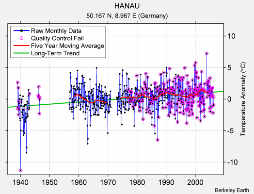 HANAU Raw Mean Temperature