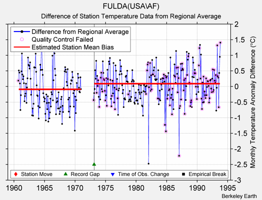 FULDA(USA\AF) difference from regional expectation