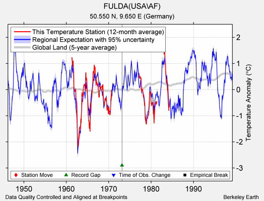 FULDA(USA\AF) comparison to regional expectation