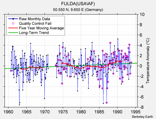 FULDA(USA\AF) Raw Mean Temperature