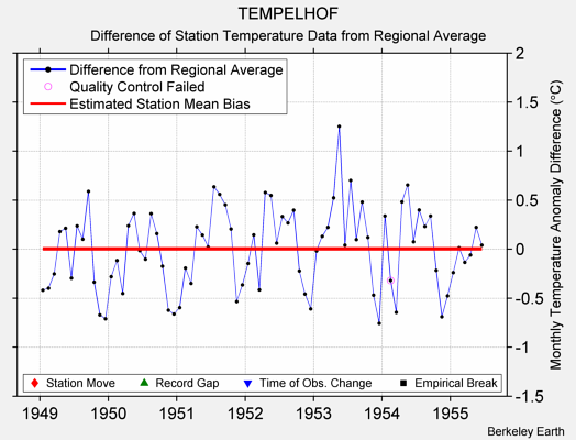 TEMPELHOF difference from regional expectation