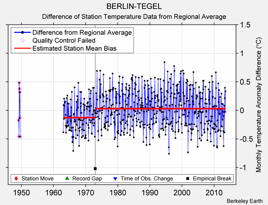 BERLIN-TEGEL difference from regional expectation