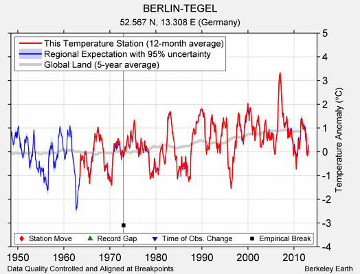 BERLIN-TEGEL comparison to regional expectation