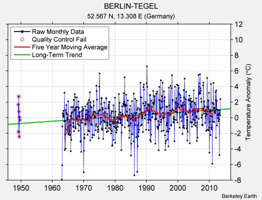 BERLIN-TEGEL Raw Mean Temperature