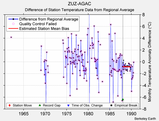 ZUZ-AGAC difference from regional expectation