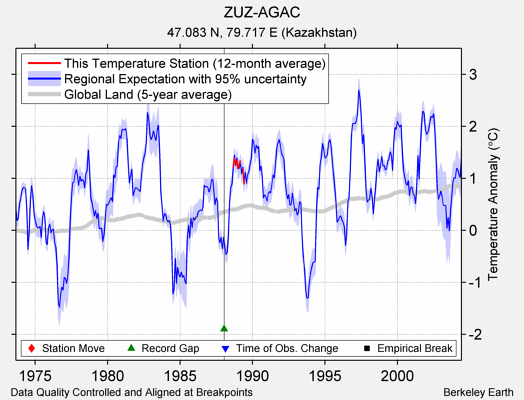 ZUZ-AGAC comparison to regional expectation