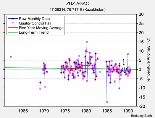 ZUZ-AGAC Raw Mean Temperature