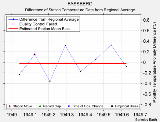 FASSBERG difference from regional expectation