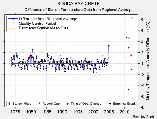 SOUDA BAY CRETE difference from regional expectation