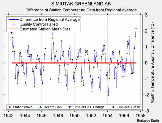 SIMIUTAK GREENLAND AB difference from regional expectation